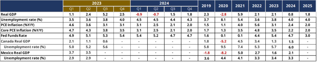 2024 Economic Outlook