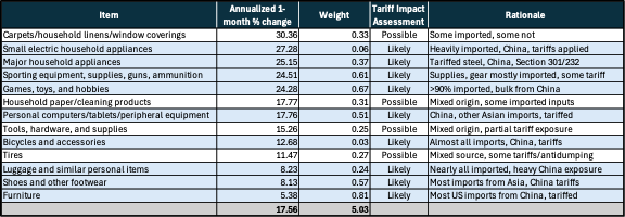 Inflation Data Chart